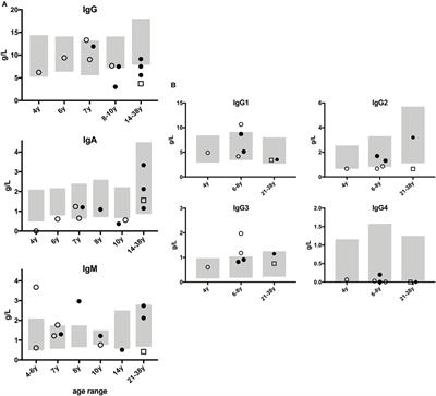 No Overt Clinical Immunodeficiency Despite Immune Biological Abnormalities in Patients With Constitutional Mismatch Repair Deficiency